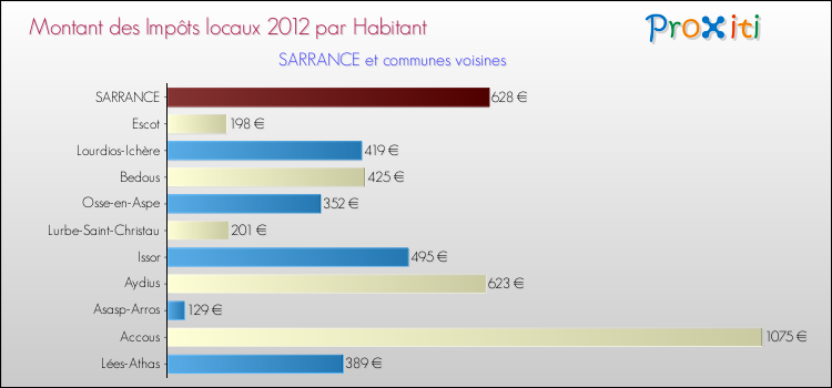 Montant des impôts locaux par Habitant pour SARRANCE et les communes proches Comparaison des impôts locaux par habitant pour SARRANCE et les communes voisines