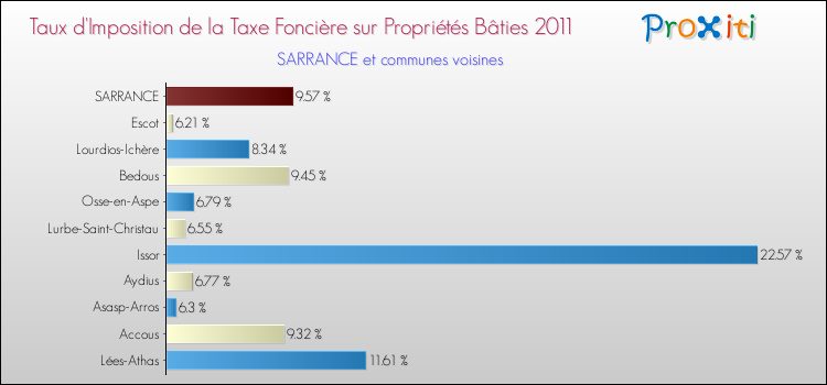 Taux d'imposition de la taxe foncière sur le bati 2011 pour SARRANCE et les communes proches Comparaison des taux d'imposition de la taxe foncière sur le bati 2011 pour SARRANCE et les communes voisines