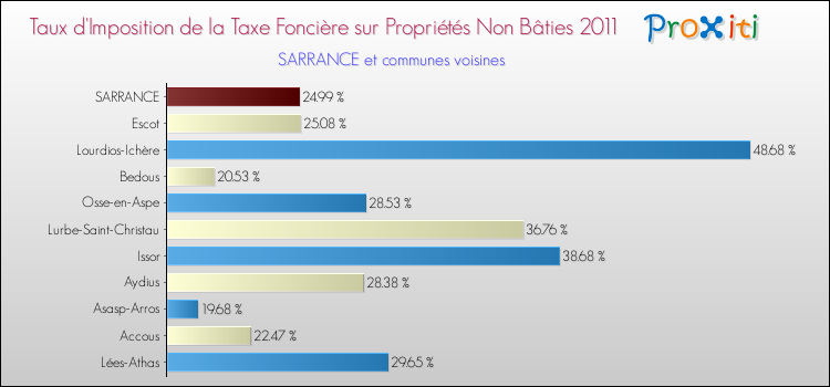Taux d'imposition de la taxe foncière sur les immeubles et terrains non batis 2011 pour SARRANCE et les communes proches Comparaison des taux d'imposition de la taxe foncière sur les immeubles et terrains non batis 2011 pour SARRANCE et les communes voisines
