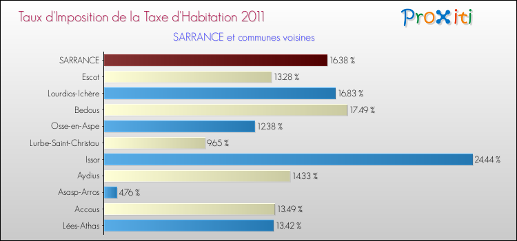 Taux d'imposition de la taxe d'habitation 2011 pour SARRANCE et les communes proches Comparaison des taux d'imposition de la taxe d'habitation 2011 pour SARRANCE et les communes voisines