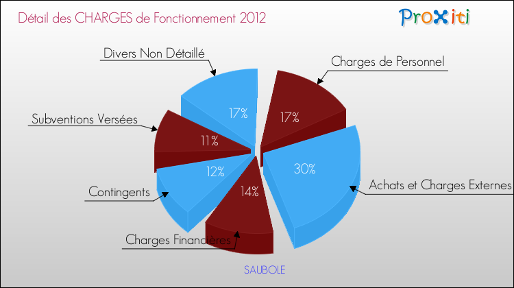 Décomposition des Charges de Fonctionnement 2012 de la commune de SAUBOLE Charges de Fonctionnement 2012 pour la commune de SAUBOLE