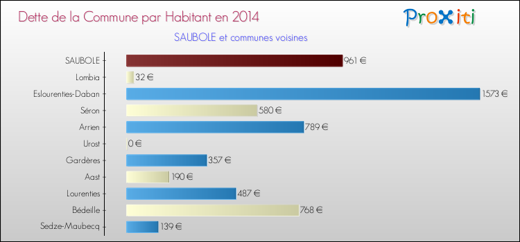 Dette par habitant de la commune en 2014 pour SAUBOLE et les communes proches Comparaison de la dette par habitant de la commune en 2014 pour SAUBOLE et les communes voisines