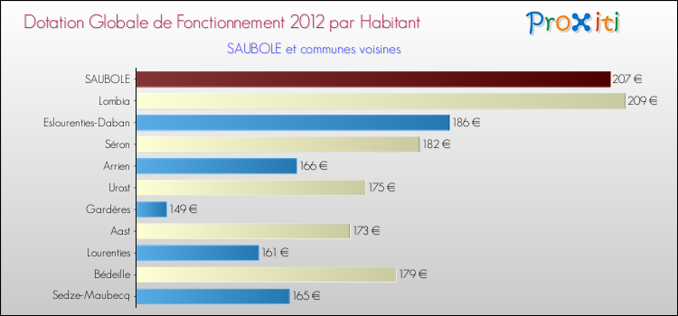 Montant des dotations globales de fonctionnement DGF par Habitant pour SAUBOLE et les communes proches Comparaison des des dotations globales de fonctionnement DGF par habitant pour SAUBOLE et les communes voisines