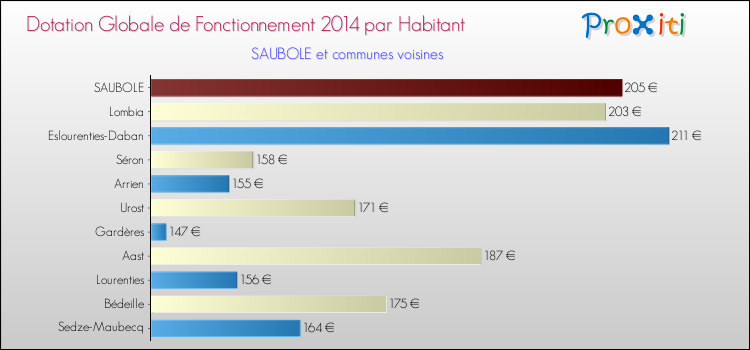 Montant des dotations globales de fonctionnement DGF par Habitant pour SAUBOLE et les communes proches en 2014. Comparaison des des dotations globales de fonctionnement DGF par habitant pour SAUBOLE et les communes voisines en 2014.
