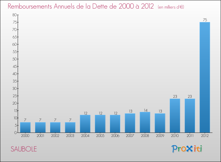 Evolution de l'annuité de la dette pour la commune de SAUBOLE de 2000 à 2012 Annuités de la dette pour SAUBOLE de 2000 à 2012