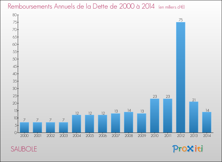 Evolution de l'annuité de la dette pour la commune de SAUBOLE de 2000 à 2014 Annuités de la dette pour SAUBOLE de 2000 à 2014