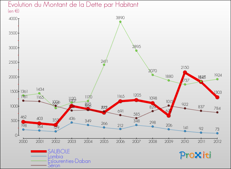 Evolution de la dette par habitant pour la commune de SAUBOLE et les communes proches de 2000 à 2012 Comparaison de la dette par habitant pour SAUBOLE et les communes voisines de 2000 à 2012