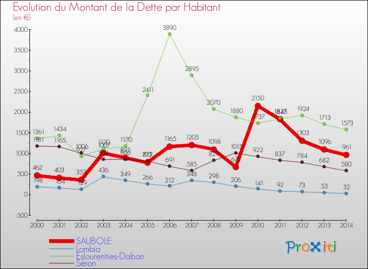 Evolution de la dette par habitant pour la commune de SAUBOLE et les communes proches de 2000 à 2014 Comparaison de la dette par habitant pour SAUBOLE et les communes voisines de 2000 à 2014