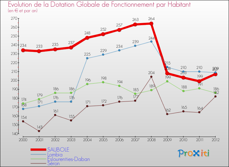 Evolution et montant de la dotation globale de fonctionnement par Habitant pour SAUBOLE et les communes proches Comparaison des dotations globales de fonctionnement par habitant pour SAUBOLE et les communes voisines