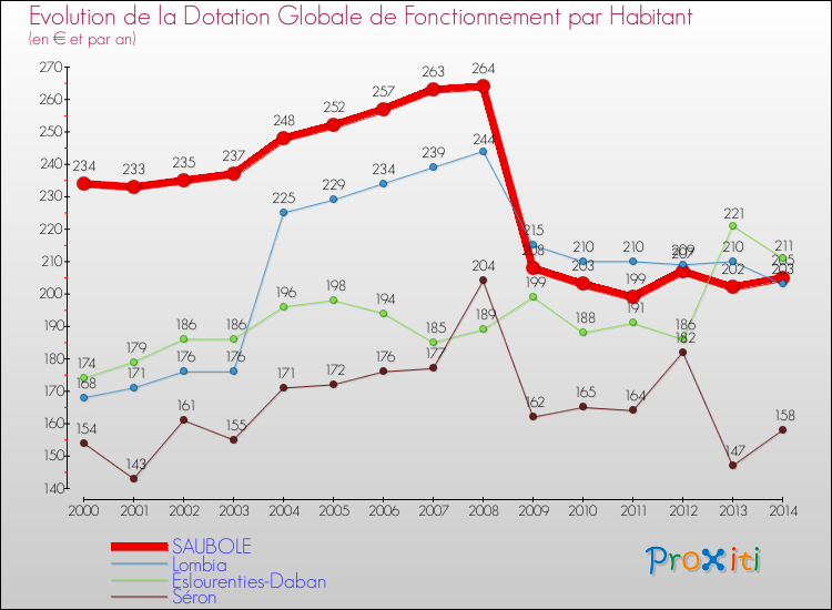 Evolution et montant de la dotation globale de fonctionnement par Habitant pour SAUBOLE et les communes proches de 2000 à 2014. Comparaison des dotations globales de fonctionnement par habitant pour SAUBOLE et les communes voisines de 2000 à 2014.