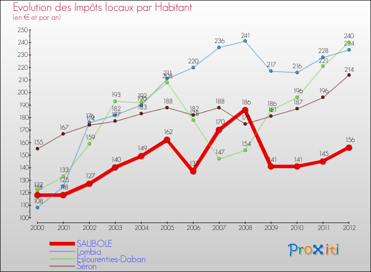 Evolution et montant des impôts locaux par Habitant pour SAUBOLE et les communes proches Comparaison des impôts locaux par habitant pour SAUBOLE et les communes voisines