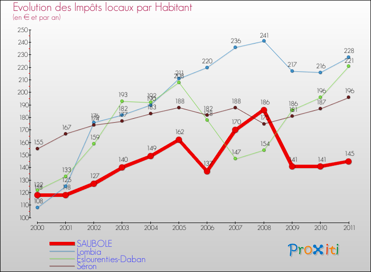 Evolution et montant des impôts locaux par Habitant pour SAUBOLE et les communes proches Comparaison des impôts locaux par habitant pour SAUBOLE et les communes voisines