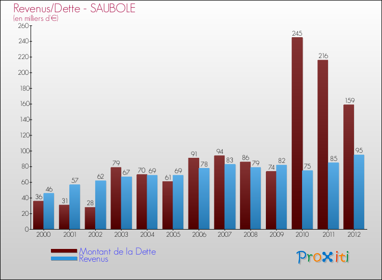 Evolution comparée de la dette et des revenus pour la commune de SAUBOLE de 2000 à 2012 Comparaison de la dette et des revenus pour SAUBOLE de 2000 à 2012