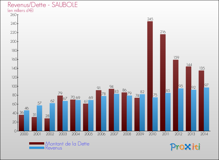 Evolution comparée de la dette et des revenus pour la commune de SAUBOLE de 2000 à 2014 Comparaison de la dette et des revenus pour SAUBOLE de 2000 à 2014