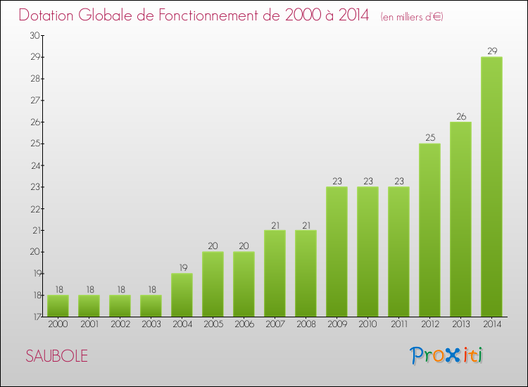 Evolution du montant de la Dotation Globale de Fonctionnement pour la commune de SAUBOLE de 2000 à 2014 Evolution du montant de la Dotation Globale de Fonctionnement pour SAUBOLE de 2000 à 2014