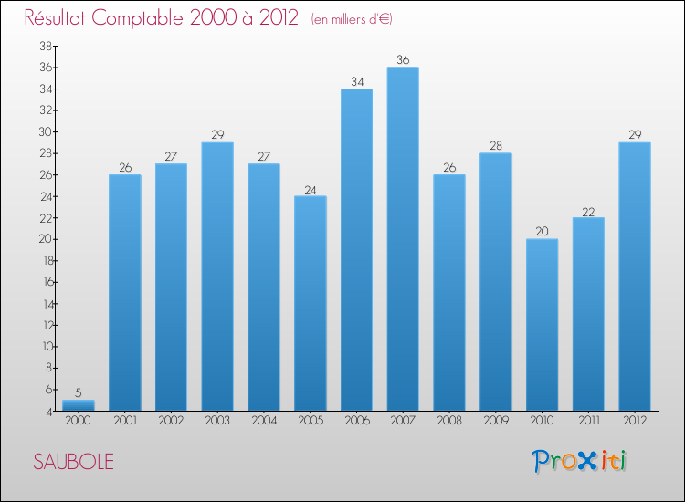 Evolution du résultat comptable pour la commune de SAUBOLE de 2000 à 2012 Evolution du résultat comptable pour SAUBOLE de 2000 à 2012