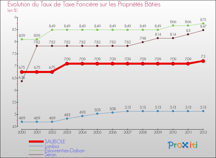 Evolution du taux de la taxe foncière sur le bati pour SAUBOLE et les communes proches de 2000 à 2012 Comparaison des taux de taxe foncière sur le bati pour SAUBOLE et les communes voisines de 2000 à 2012