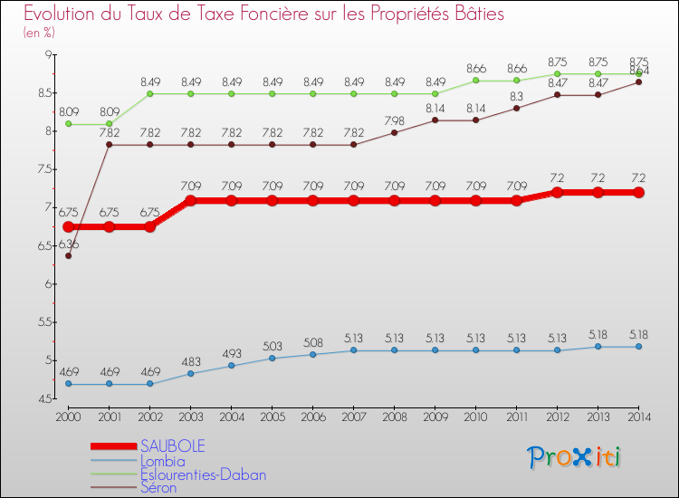 Evolution du taux de la taxe foncière sur le bati pour SAUBOLE et les communes proches de 2000 à 2014 Comparaison des taux de taxe foncière sur le bati pour SAUBOLE et les communes voisines de 2000 à 2014
