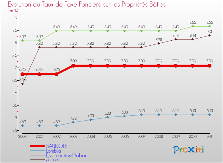 Evolution du taux de la taxe foncière sur le bati pour SAUBOLE et les communes proches Comparaison des taux de taxe foncière sur le bati pour SAUBOLE et les communes voisines