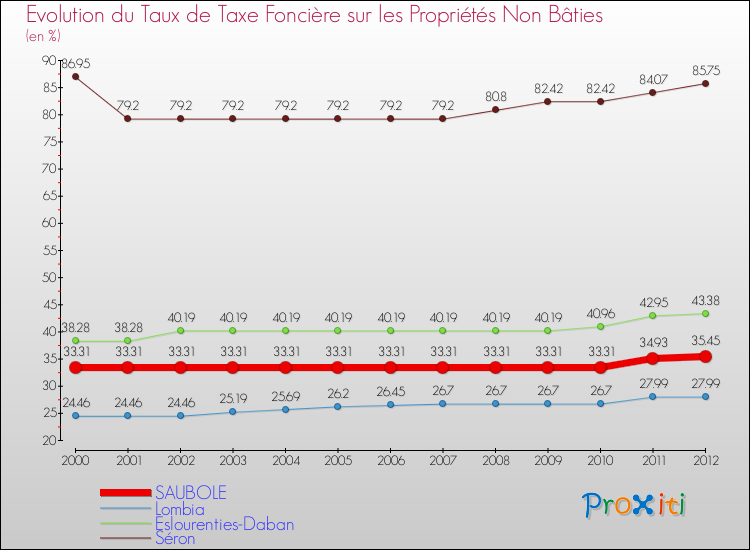 Evolution du taux de la taxe foncière sur les immeubles et terrains non batis pour SAUBOLE et les communes proches de 2000 à 2012 Comparaison des taux de la taxe foncière sur les immeubles et terrains non batis pour SAUBOLE et les communes voisines de 2000 à 2012