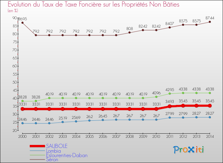 Evolution du taux de la taxe foncière sur les immeubles et terrains non batis pour SAUBOLE et les communes proches de 2000 à 2014 Comparaison des taux de la taxe foncière sur les immeubles et terrains non batis pour SAUBOLE et les communes voisines de 2000 à 2014