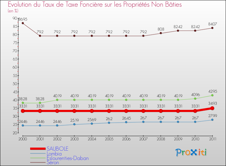 Evolution du taux de la taxe foncière sur les immeubles et terrains non batis pour SAUBOLE et les communes proches Comparaison des taux de la taxe foncière sur les immeubles et terrains non batis pour SAUBOLE et les communes voisines
