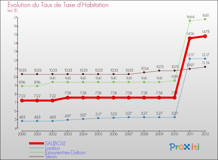 Evolution du taux de la taxe d'habitation pour SAUBOLE et les communes proches Comparaison des taux de la taxe d'habitation pour SAUBOLE et les communes voisines