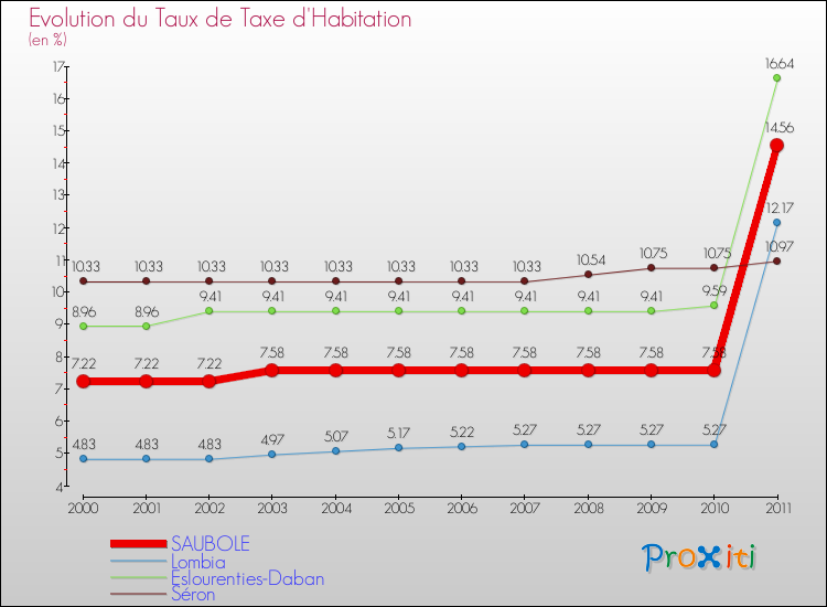 Evolution du taux de la taxe d'habitation pour SAUBOLE et les communes proches Comparaison des taux de la taxe d'habitation pour SAUBOLE et les communes voisines