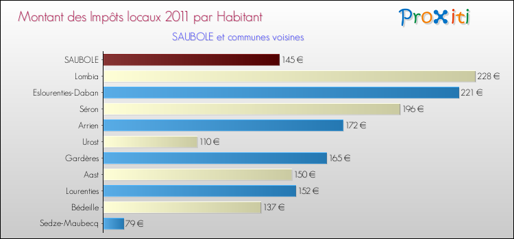 Montant des impôts locaux par Habitant pour SAUBOLE et les communes proches Comparaison des impôts locaux par habitant pour SAUBOLE et les communes voisines