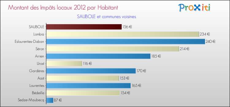 Montant des impôts locaux par Habitant pour SAUBOLE et les communes proches Comparaison des impôts locaux par habitant pour SAUBOLE et les communes voisines