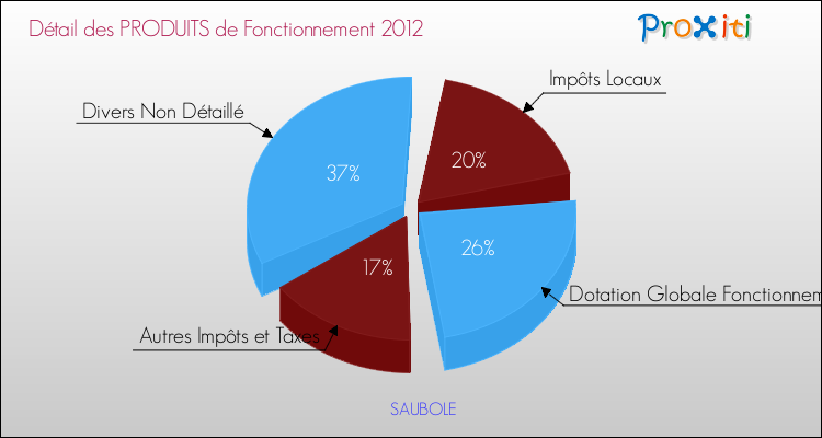 Décomposition du Budget de Fonctionnement 2012 de la commune de SAUBOLE Budget de Fonctionnement 2012 pour la commune de SAUBOLE
