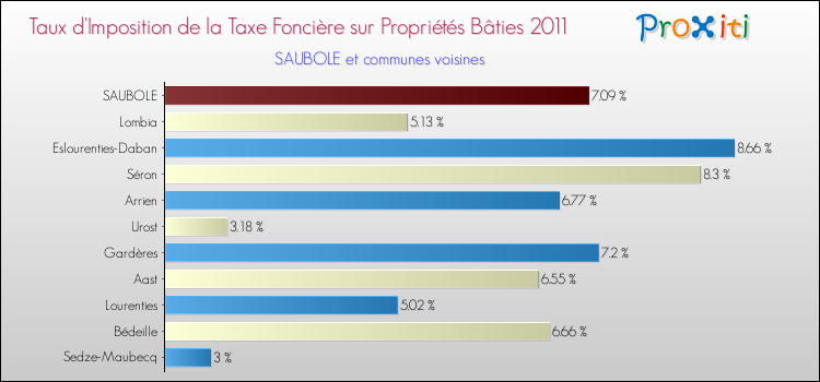 Taux d'imposition de la taxe foncière sur le bati 2011 pour SAUBOLE et les communes proches Comparaison des taux d'imposition de la taxe foncière sur le bati 2011 pour SAUBOLE et les communes voisines