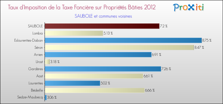 Taux d'imposition de la taxe foncière sur le bati 2012 pour SAUBOLE et les communes proches Comparaison des taux d'imposition de la taxe foncière sur le bati 2012 pour SAUBOLE et les communes voisines