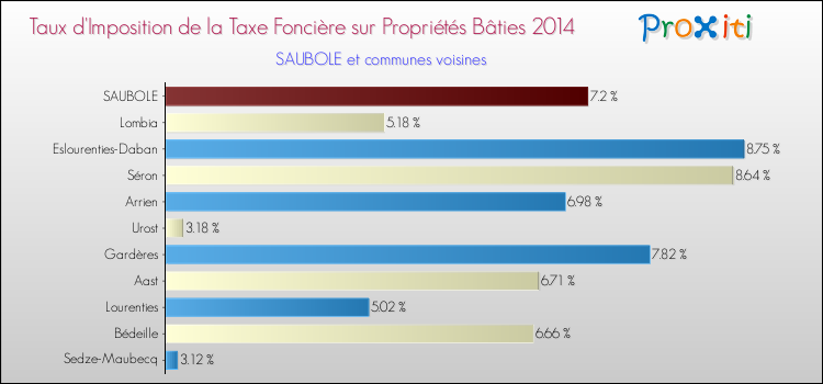 Taux d'imposition de la taxe foncière sur le bati 2014 pour SAUBOLE et les communes proches Comparaison des taux d'imposition de la taxe foncière sur le bati 2014 pour SAUBOLE et les communes voisines