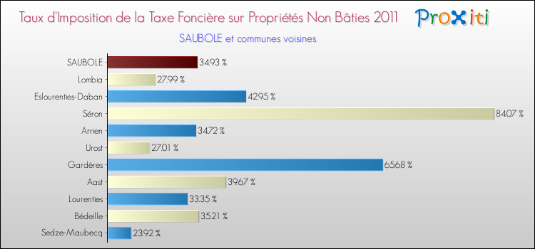 Taux d'imposition de la taxe foncière sur les immeubles et terrains non batis 2011 pour SAUBOLE et les communes proches Comparaison des taux d'imposition de la taxe foncière sur les immeubles et terrains non batis 2011 pour SAUBOLE et les communes voisines