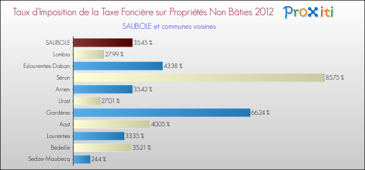 Taux d'imposition de la taxe foncière sur les immeubles et terrains non batis 2012 pour SAUBOLE et les communes proches Comparaison des taux d'imposition de la taxe foncière sur les immeubles et terrains non batis 2012 pour SAUBOLE et les communes voisines