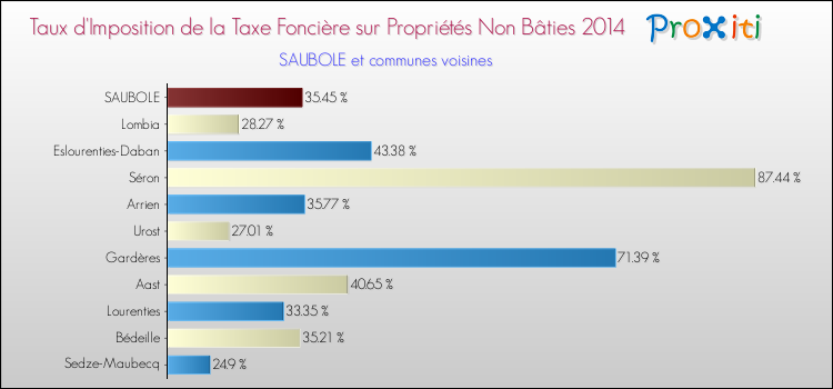 Taux d'imposition de la taxe foncière sur les immeubles et terrains non batis 2014 pour SAUBOLE et les communes proches Comparaison des taux d'imposition de la taxe foncière sur les immeubles et terrains non batis 2014 pour SAUBOLE et les communes voisines