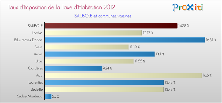 Taux d'imposition de la taxe d'habitation 2012 pour SAUBOLE et les communes proches Comparaison des taux d'imposition de la taxe d'habitation 2012 pour SAUBOLE et les communes voisines
