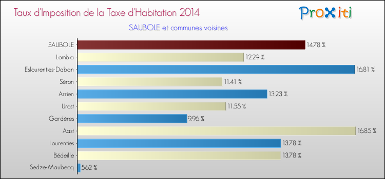Taux d'imposition de la taxe d'habitation 2014 pour SAUBOLE et les communes proches Comparaison des taux d'imposition de la taxe d'habitation 2014 pour SAUBOLE et les communes voisines
