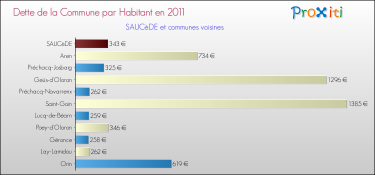 Dette par habitant de la commune en 2011 pour SAUCèDE et les communes proches Comparaison de la dette par habitant de la commune en 2011 pour SAUCèDE et les communes voisines
