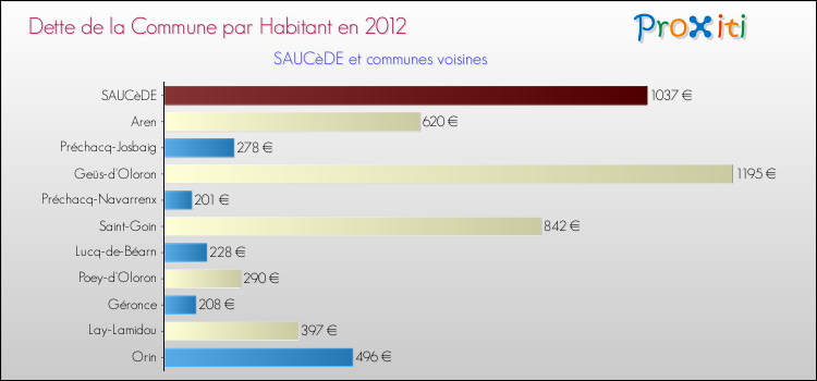 Dette par habitant de la commune en 2012 pour SAUCèDE et les communes proches Comparaison de la dette par habitant de la commune en 2012 pour SAUCèDE et les communes voisines