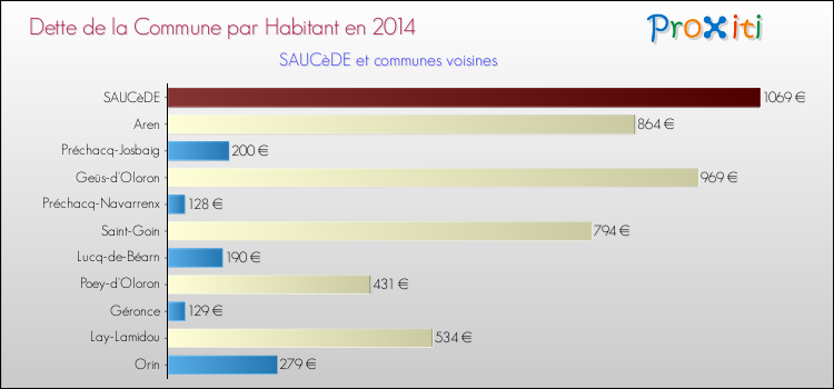 Dette par habitant de la commune en 2014 pour SAUCèDE et les communes proches Comparaison de la dette par habitant de la commune en 2014 pour SAUCèDE et les communes voisines