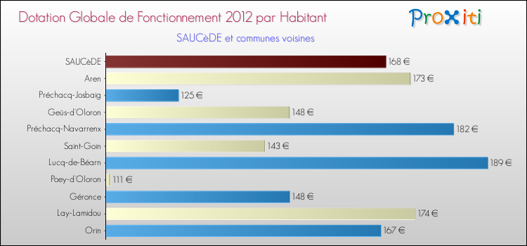 Montant des dotations globales de fonctionnement DGF par Habitant pour SAUCèDE et les communes proches Comparaison des des dotations globales de fonctionnement DGF par habitant pour SAUCèDE et les communes voisines