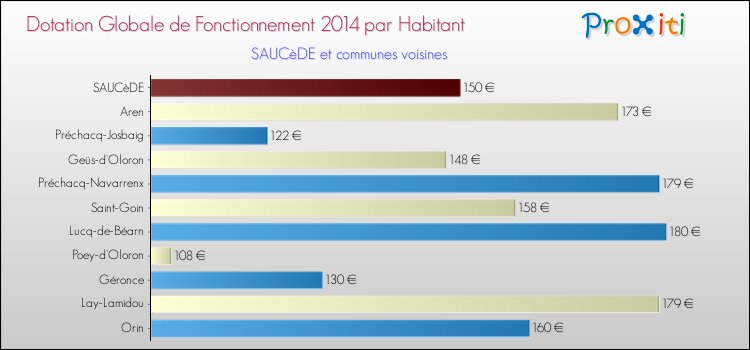 Montant des dotations globales de fonctionnement DGF par Habitant pour SAUCèDE et les communes proches en 2014. Comparaison des des dotations globales de fonctionnement DGF par habitant pour SAUCèDE et les communes voisines en 2014.
