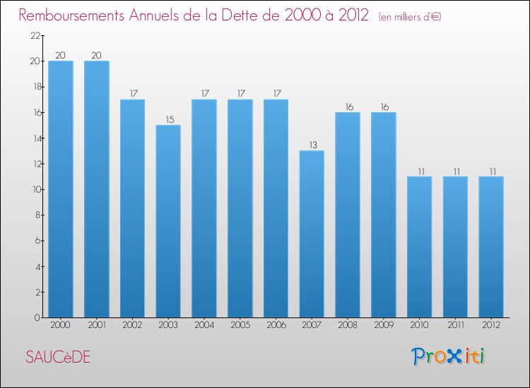 Evolution de l'annuité de la dette pour la commune de SAUCèDE de 2000 à 2012 Annuités de la dette pour SAUCèDE de 2000 à 2012