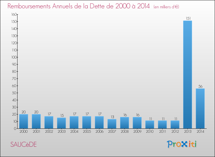 Evolution de l'annuité de la dette pour la commune de SAUCèDE de 2000 à 2014 Annuités de la dette pour SAUCèDE de 2000 à 2014