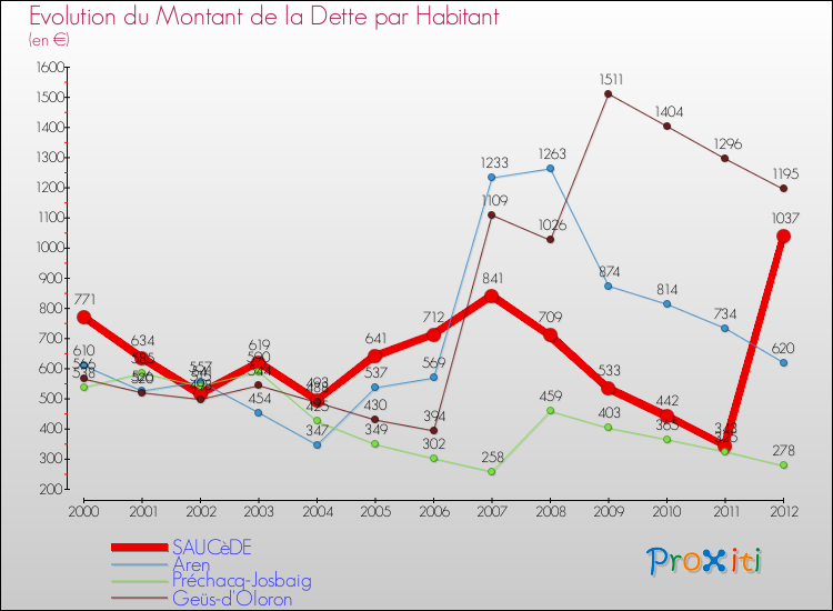 Evolution de la dette par habitant pour la commune de SAUCèDE et les communes proches de 2000 à 2012 Comparaison de la dette par habitant pour SAUCèDE et les communes voisines de 2000 à 2012