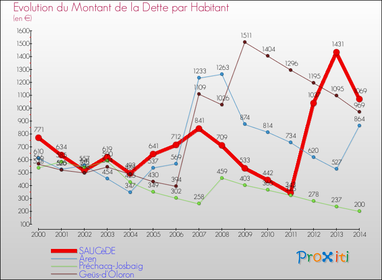 Evolution de la dette par habitant pour la commune de SAUCèDE et les communes proches de 2000 à 2014 Comparaison de la dette par habitant pour SAUCèDE et les communes voisines de 2000 à 2014
