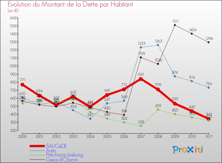 Evolution de la dette par habitant pour la commune de SAUCèDE et les communes proches Comparaison de la dette par habitant pour SAUCèDE et les communes voisines