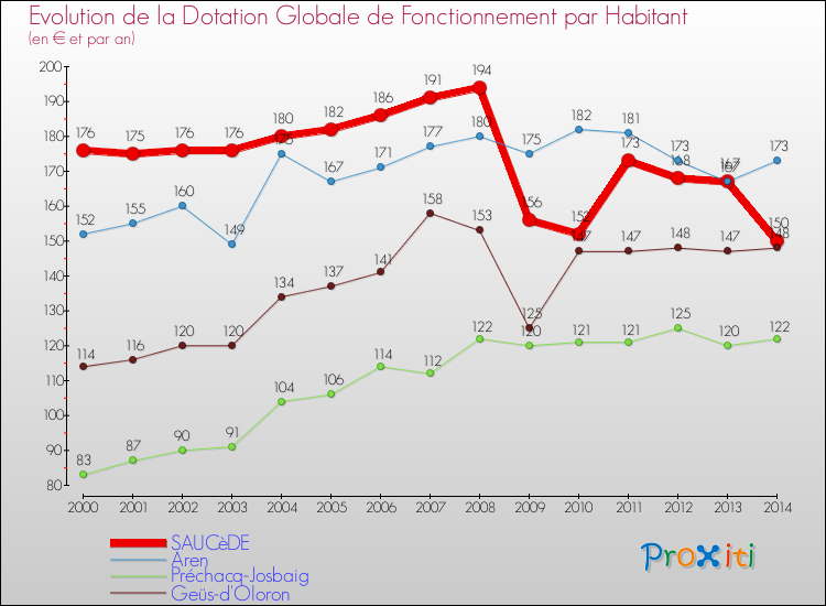 Evolution et montant de la dotation globale de fonctionnement par Habitant pour SAUCèDE et les communes proches de 2000 à 2014. Comparaison des dotations globales de fonctionnement par habitant pour SAUCèDE et les communes voisines de 2000 à 2014.